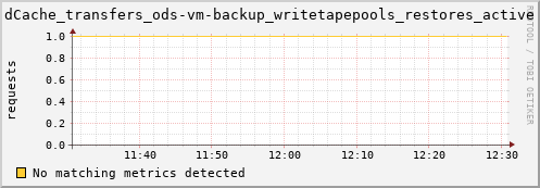 guppy13.mgmt.grid.surfsara.nl dCache_transfers_ods-vm-backup_writetapepools_restores_active