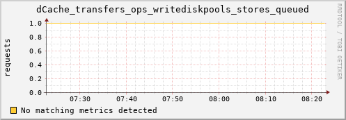 guppy13.mgmt.grid.surfsara.nl dCache_transfers_ops_writediskpools_stores_queued