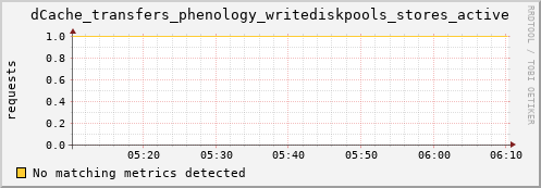 guppy13.mgmt.grid.surfsara.nl dCache_transfers_phenology_writediskpools_stores_active
