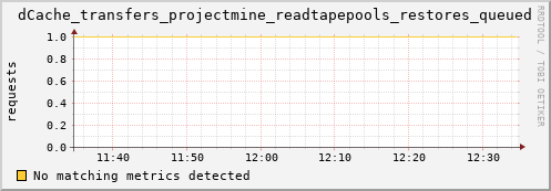 guppy13.mgmt.grid.surfsara.nl dCache_transfers_projectmine_readtapepools_restores_queued