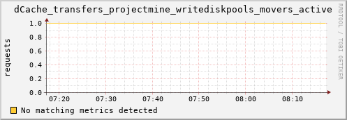 guppy13.mgmt.grid.surfsara.nl dCache_transfers_projectmine_writediskpools_movers_active