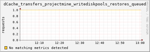 guppy13.mgmt.grid.surfsara.nl dCache_transfers_projectmine_writediskpools_restores_queued