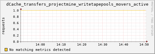 guppy13.mgmt.grid.surfsara.nl dCache_transfers_projectmine_writetapepools_movers_active