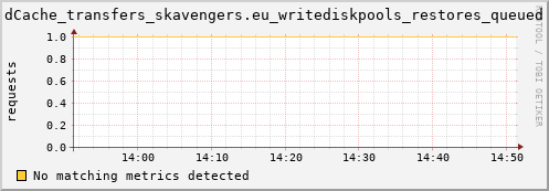 guppy13.mgmt.grid.surfsara.nl dCache_transfers_skavengers.eu_writediskpools_restores_queued