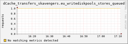 guppy13.mgmt.grid.surfsara.nl dCache_transfers_skavengers.eu_writediskpools_stores_queued