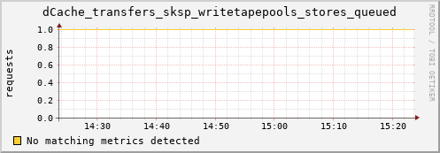 guppy13.mgmt.grid.surfsara.nl dCache_transfers_sksp_writetapepools_stores_queued