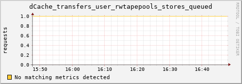 guppy13.mgmt.grid.surfsara.nl dCache_transfers_user_rwtapepools_stores_queued