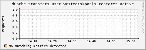 guppy13.mgmt.grid.surfsara.nl dCache_transfers_user_writediskpools_restores_active