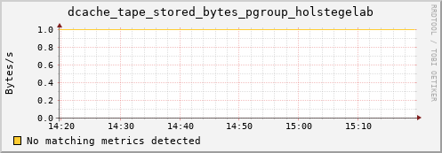 guppy13.mgmt.grid.surfsara.nl dcache_tape_stored_bytes_pgroup_holstegelab