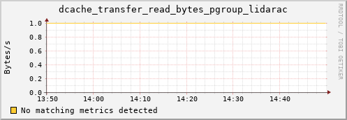 guppy13.mgmt.grid.surfsara.nl dcache_transfer_read_bytes_pgroup_lidarac