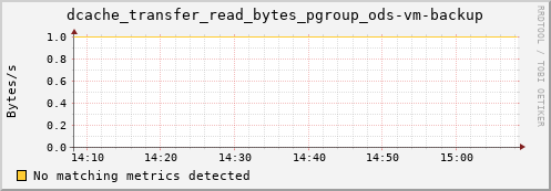 guppy13.mgmt.grid.surfsara.nl dcache_transfer_read_bytes_pgroup_ods-vm-backup