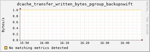 guppy13.mgmt.grid.surfsara.nl dcache_transfer_written_bytes_pgroup_backupswift