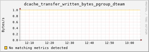 guppy13.mgmt.grid.surfsara.nl dcache_transfer_written_bytes_pgroup_dteam