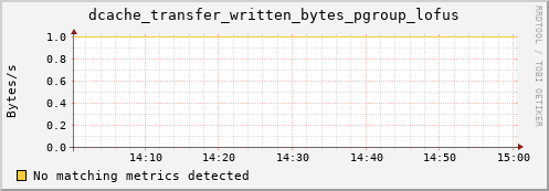 guppy13.mgmt.grid.surfsara.nl dcache_transfer_written_bytes_pgroup_lofus