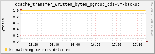 guppy13.mgmt.grid.surfsara.nl dcache_transfer_written_bytes_pgroup_ods-vm-backup