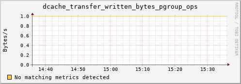 guppy13.mgmt.grid.surfsara.nl dcache_transfer_written_bytes_pgroup_ops