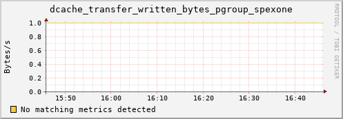 guppy13.mgmt.grid.surfsara.nl dcache_transfer_written_bytes_pgroup_spexone