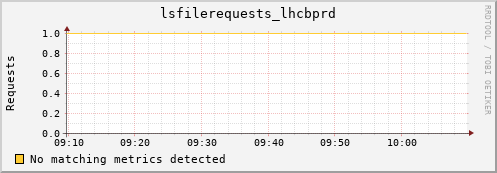 guppy13.mgmt.grid.surfsara.nl lsfilerequests_lhcbprd