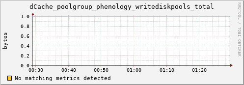 guppy13.mgmt.grid.surfsara.nl dCache_poolgroup_phenology_writediskpools_total