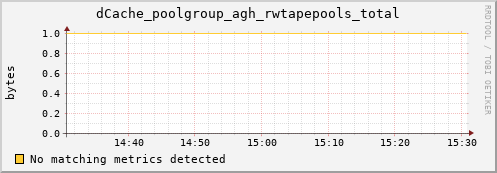 guppy13.mgmt.grid.surfsara.nl dCache_poolgroup_agh_rwtapepools_total