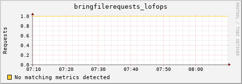 guppy13.mgmt.grid.surfsara.nl bringfilerequests_lofops