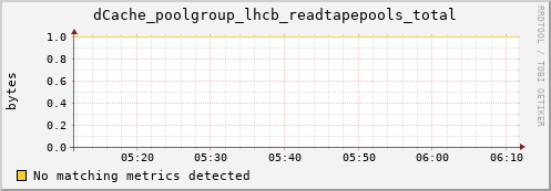 guppy13.mgmt.grid.surfsara.nl dCache_poolgroup_lhcb_readtapepools_total