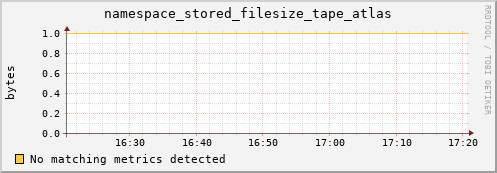 guppy13.mgmt.grid.surfsara.nl namespace_stored_filesize_tape_atlas