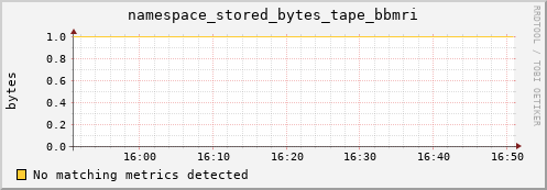 guppy13.mgmt.grid.surfsara.nl namespace_stored_bytes_tape_bbmri