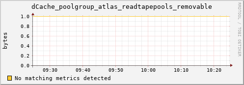 guppy13.mgmt.grid.surfsara.nl dCache_poolgroup_atlas_readtapepools_removable