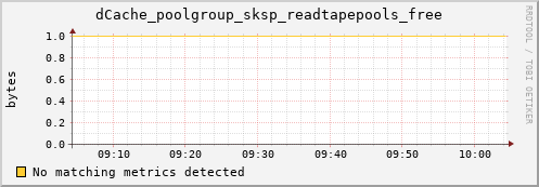 guppy13.mgmt.grid.surfsara.nl dCache_poolgroup_sksp_readtapepools_free