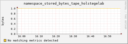 guppy13.mgmt.grid.surfsara.nl namespace_stored_bytes_tape_holstegelab