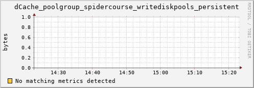 guppy13.mgmt.grid.surfsara.nl dCache_poolgroup_spidercourse_writediskpools_persistent