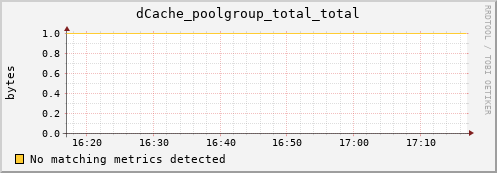 guppy13.mgmt.grid.surfsara.nl dCache_poolgroup_total_total