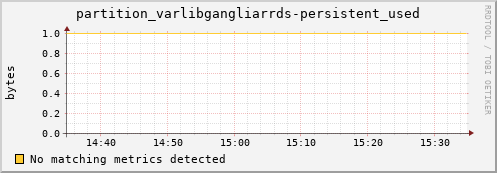 guppy13.mgmt.grid.surfsara.nl partition_varlibgangliarrds-persistent_used