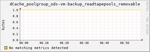 guppy13.mgmt.grid.surfsara.nl dCache_poolgroup_ods-vm-backup_readtapepools_removable