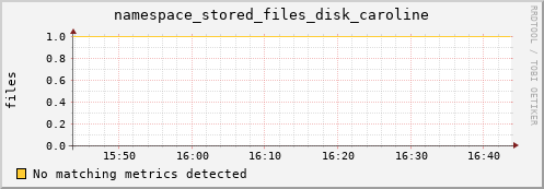 guppy13.mgmt.grid.surfsara.nl namespace_stored_files_disk_caroline