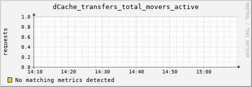 guppy13.mgmt.grid.surfsara.nl dCache_transfers_total_movers_active