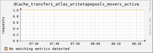 guppy13.mgmt.grid.surfsara.nl dCache_transfers_atlas_writetapepools_movers_active