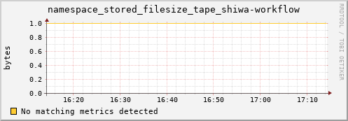 guppy13.mgmt.grid.surfsara.nl namespace_stored_filesize_tape_shiwa-workflow