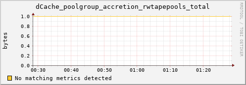 guppy13.mgmt.grid.surfsara.nl dCache_poolgroup_accretion_rwtapepools_total