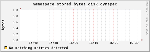 guppy13.mgmt.grid.surfsara.nl namespace_stored_bytes_disk_dynspec