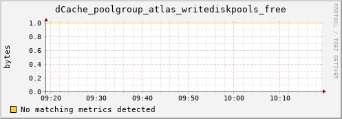 guppy13.mgmt.grid.surfsara.nl dCache_poolgroup_atlas_writediskpools_free