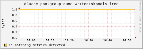 guppy13.mgmt.grid.surfsara.nl dCache_poolgroup_dune_writediskpools_free