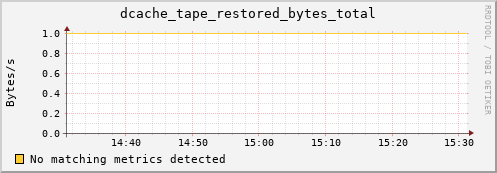 guppy13.mgmt.grid.surfsara.nl dcache_tape_restored_bytes_total