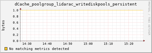 guppy13.mgmt.grid.surfsara.nl dCache_poolgroup_lidarac_writediskpools_persistent