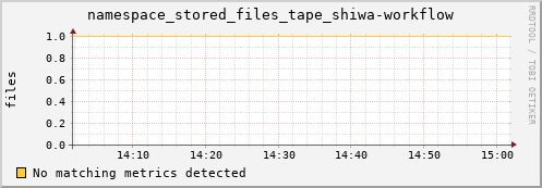 guppy13.mgmt.grid.surfsara.nl namespace_stored_files_tape_shiwa-workflow