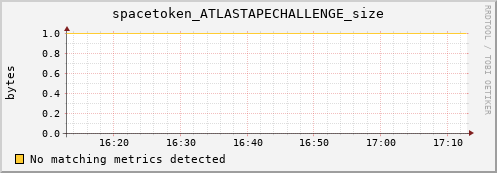 guppy13.mgmt.grid.surfsara.nl spacetoken_ATLASTAPECHALLENGE_size