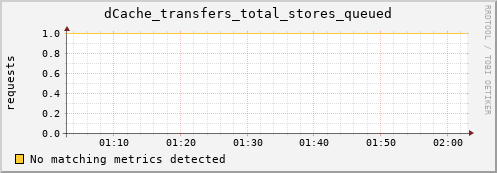guppy13.mgmt.grid.surfsara.nl dCache_transfers_total_stores_queued