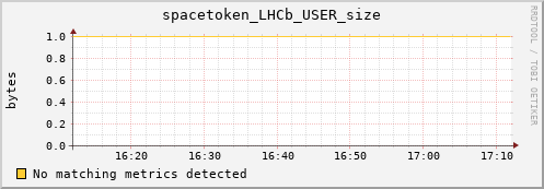 guppy13.mgmt.grid.surfsara.nl spacetoken_LHCb_USER_size