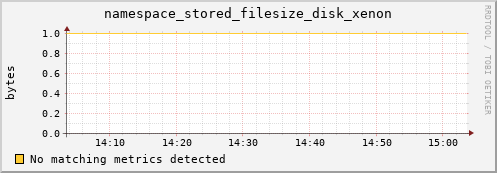 guppy13.mgmt.grid.surfsara.nl namespace_stored_filesize_disk_xenon